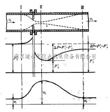 差壓式流量計(jì)測(cè)量原理